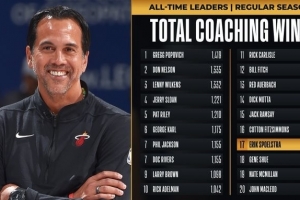 百家乐APP-里程碑！斯波执教胜场数785场 超越吉恩-许升至历史第17位