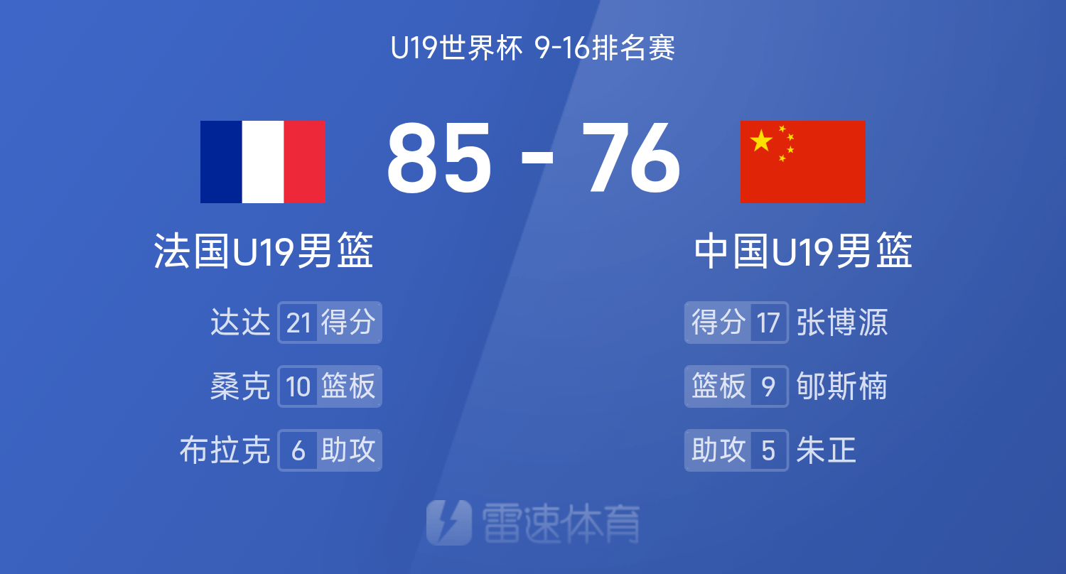 百家乐APP-U19世界杯战报：张博源17分，郇斯楠16分9板，中国男篮76-85法国