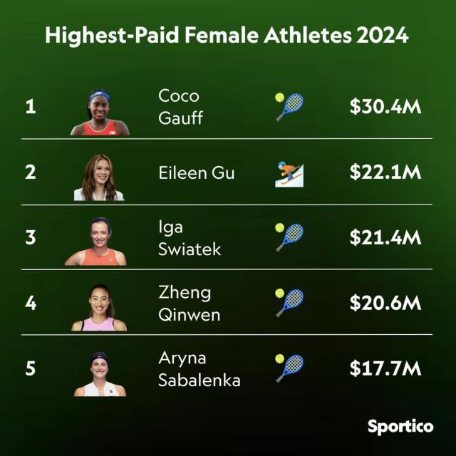 百家乐APP-女运动员收入排行榜网球成大赢家 郑钦文高居第四